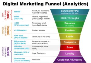 Digital Marketing Funnel 2