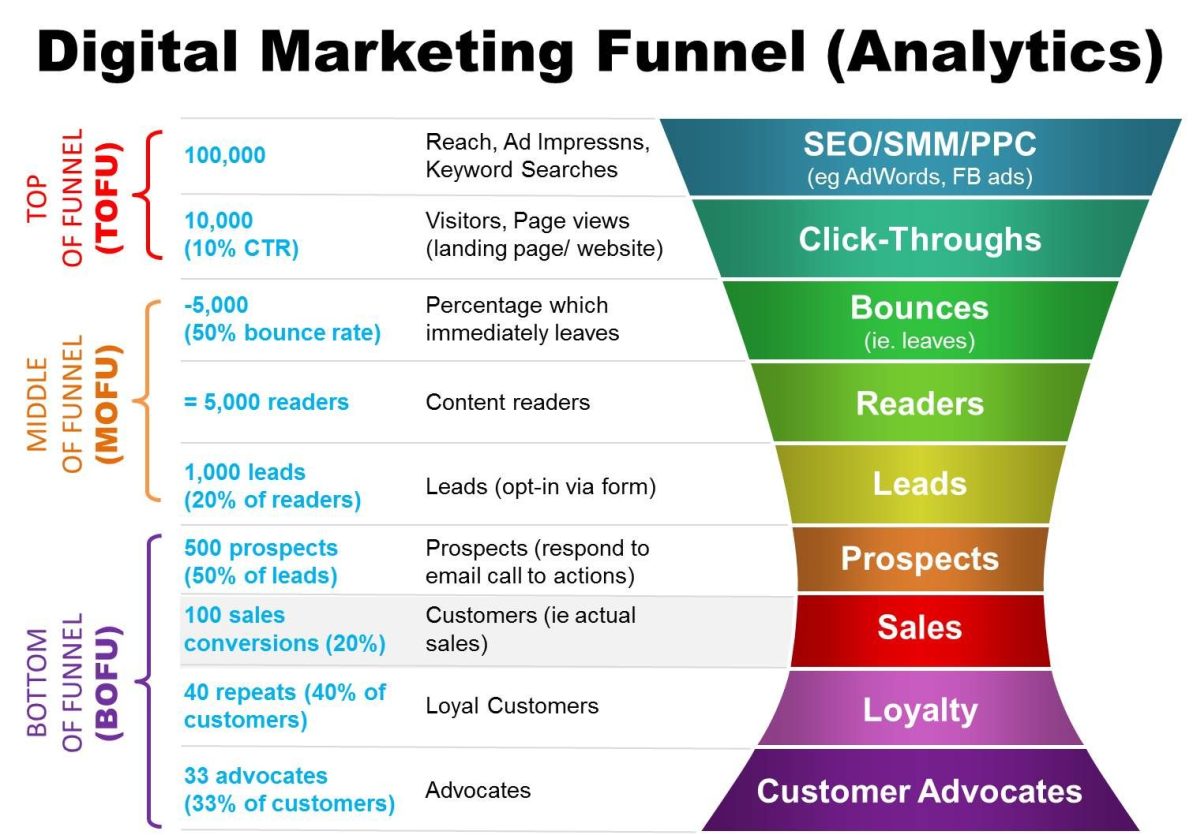 Digital Marketing Funnel 2