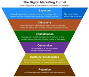 wat is een online marketing funnel