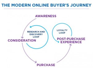 wat is een customer journey