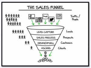 Wat Is Een Sales Funnel 3