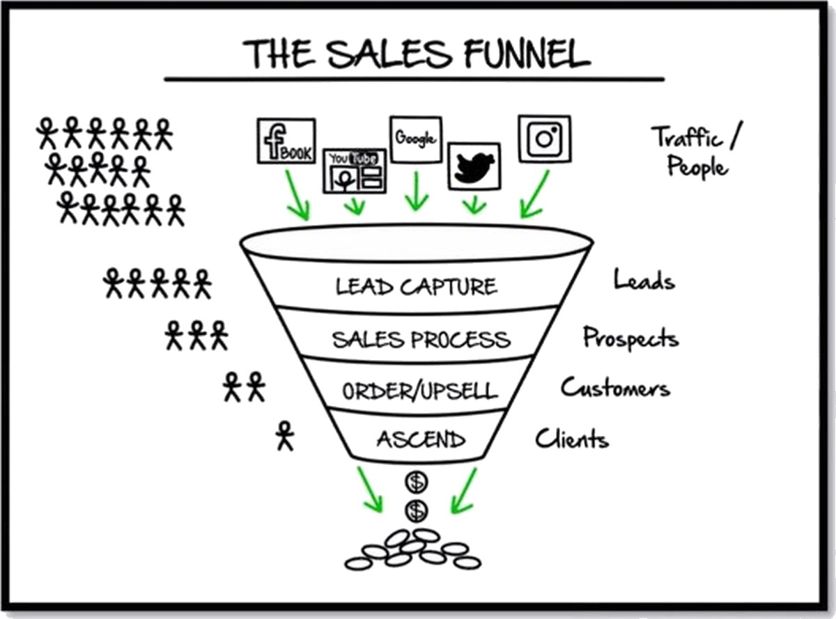 Wat Is Een Sales Funnel 4