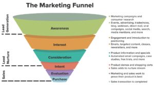 Wat is een Marketing Funnel