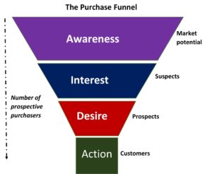Wat Is Een Funnel