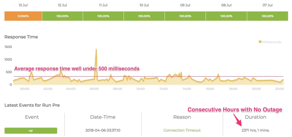 wordpress-hosting-uptime